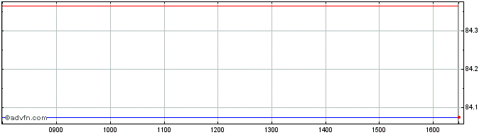 Intraday Ubs Etc Cbcom G  Price Chart for 29/6/2024