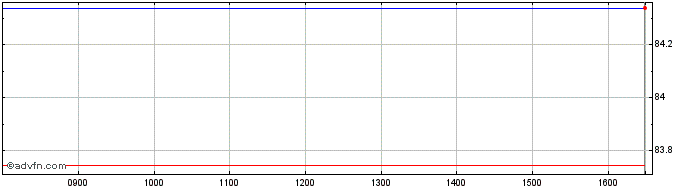 Intraday Ubs Etc Cmsp G  Price Chart for 01/7/2024