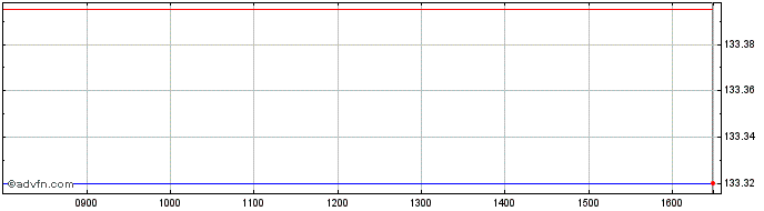 Intraday Lyxor China A  Price Chart for 17/6/2024