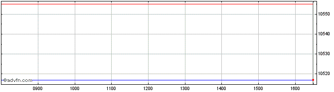 Intraday Lyxor China A  Price Chart for 30/6/2024