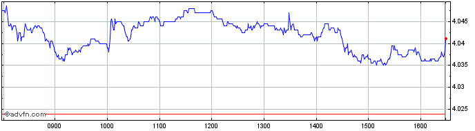 Intraday Ishares China A  Price Chart for 01/6/2024