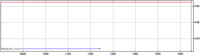 Intraday 1x Coin  Price Chart for 27/6/2024