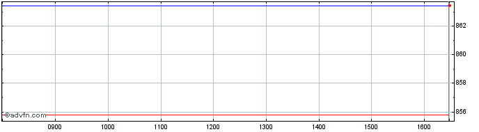 Intraday Scmesgaccetfgbx  Price Chart for 01/6/2024