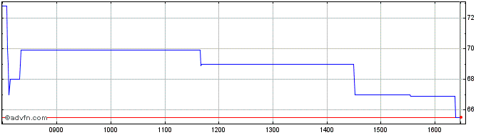 Intraday Cirata Share Price Chart for 12/5/2024