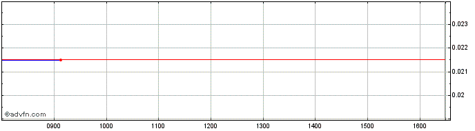 Intraday Westpac 28  Price Chart for 09/6/2024