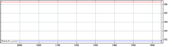 Intraday Spdr � Con Sta  Price Chart for 02/6/2024
