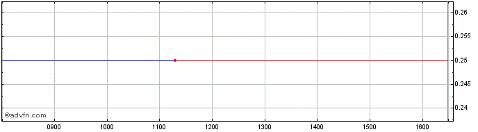 Intraday Catenai Share Price Chart for 26/6/2024
