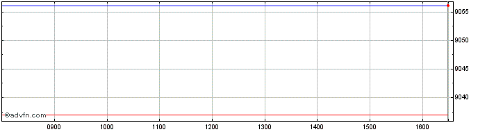 Intraday Ishr $ Gov 1-3a  Price Chart for 26/6/2024