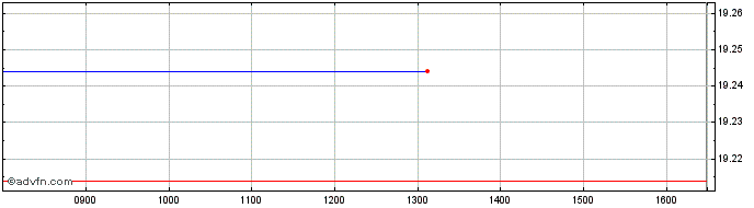 Intraday Ve Genomics  Price Chart for 27/6/2024