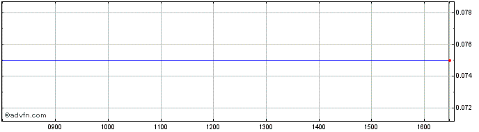 Intraday Imperl.brnd 27s  Price Chart for 01/6/2024