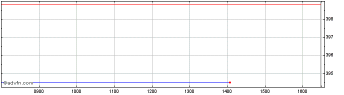 Intraday Amd Bioengy Esg  Price Chart for 03/7/2024