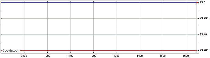 Intraday Ubs Etc Xalc G  Price Chart for 01/6/2024
