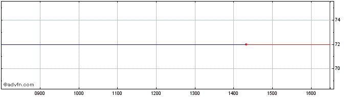 Intraday Carlisle Share Price Chart for 28/6/2024