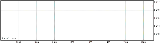 Intraday Ibndsdec26$cor  Price Chart for 26/6/2024