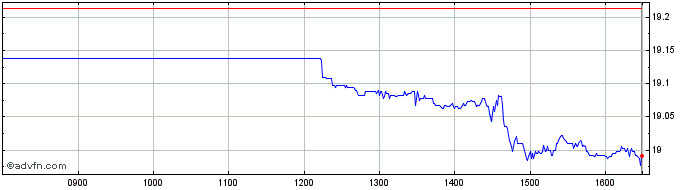 Intraday Ishr Bic 50  Price Chart for 22/5/2024