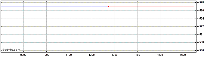Intraday Is Ddb � D  Price Chart for 01/7/2024