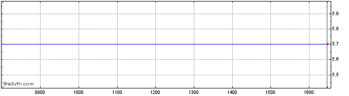 Intraday Ish Gr Gv Us H  Price Chart for 26/6/2024
