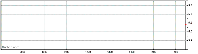 Intraday Ish Gr Gv Gb H  Price Chart for 21/5/2024