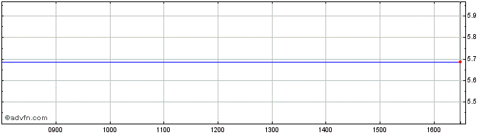 Intraday Iclmasmrtenrg  Price Chart for 28/5/2024