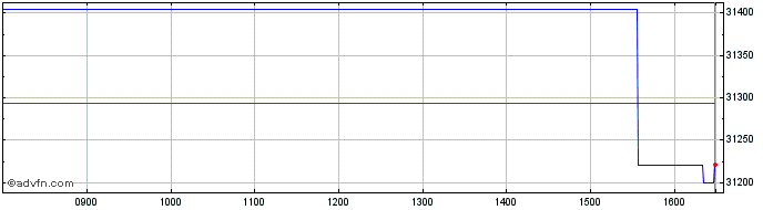 Intraday Lyxor Dow Jones  Price Chart for 30/6/2024