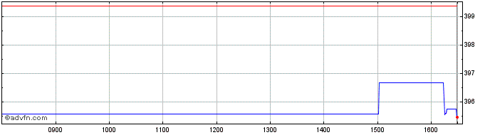 Intraday Lyxor Djia $  Price Chart for 22/5/2024