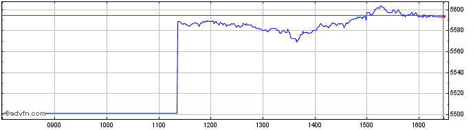 Intraday Ishr Eu Stx Mid  Price Chart for 28/6/2024