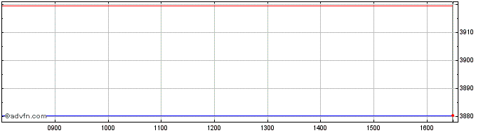 Intraday Ishr Eu Stx Sml  Price Chart for 11/5/2024