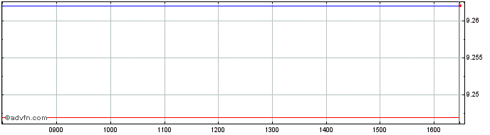 Intraday Gx Disrmat Ucit  Price Chart for 03/6/2024