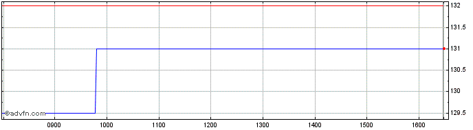 Intraday Diaceutics Share Price Chart for 26/6/2024