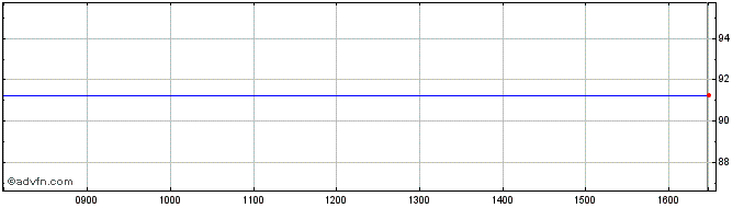 Intraday 5% 2025p  Price Chart for 26/6/2024