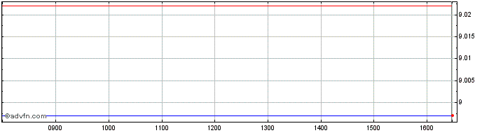Intraday Am Eurozone Div  Price Chart for 19/5/2024
