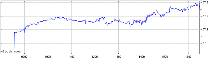 Intraday Ish Jp Em Eur  Price Chart for 26/6/2024