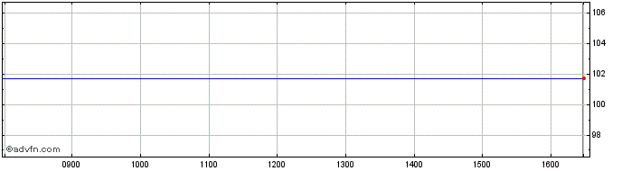 Intraday Spdr Ice Em C.b  Price Chart for 27/6/2024