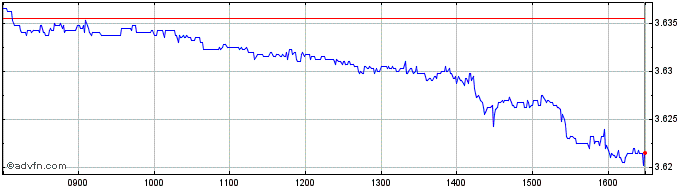 Intraday Jpm $em Gbp-h D  Price Chart for 25/5/2024