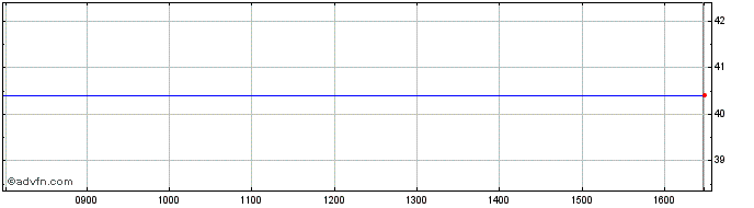 Intraday Spdr Msci Emu �  Price Chart for 01/7/2024