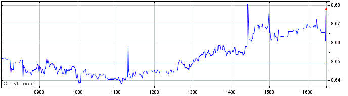 Intraday Lg Esg Em  Price Chart for 01/7/2024