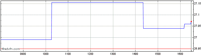 Intraday Am Em Exchina  Price Chart for 18/5/2024