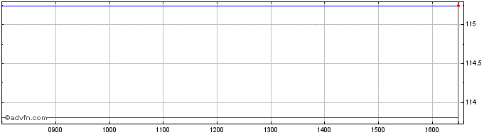 Intraday Ubs Etc Ener $  Price Chart for 17/5/2024