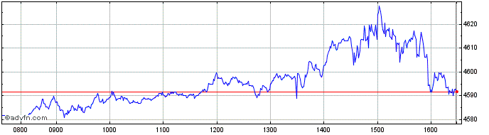 Intraday Ivz Ndq-100 Etf  Price Chart for 27/6/2024