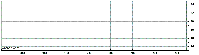 Intraday Roche Fin Ebv  Price Chart for 20/6/2024