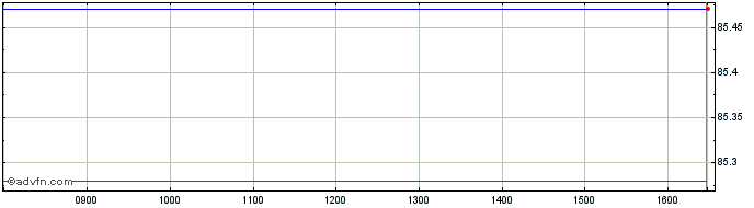Intraday Ishs � Us Bnd  Price Chart for 01/6/2024