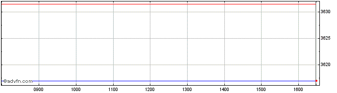 Intraday Ivz Japan Esg  Price Chart for 15/6/2024