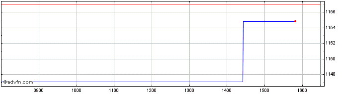 Intraday Ubsetf Eufm  Price Chart for 18/5/2024