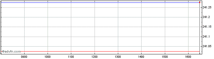 Intraday Ossiam Eumv  Price Chart for 16/5/2024