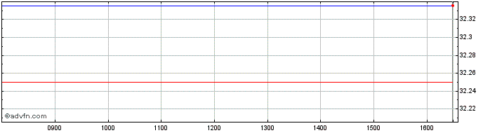 Intraday Frk Stx Pa Etf  Price Chart for 18/5/2024