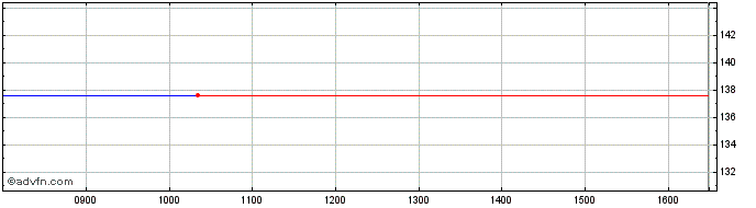 Intraday Wal-m St  Price Chart for 25/6/2024