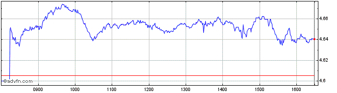 Intraday Ish Msci Eu Enr  Price Chart for 24/6/2024