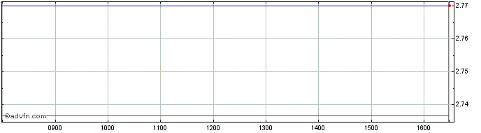 Intraday Elecvehfut-acc  Price Chart for 01/6/2024