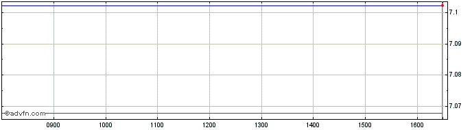 Intraday Cloudcomp-acc  Price Chart for 21/5/2024