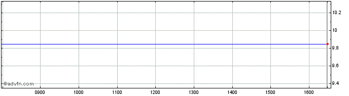 Intraday The Food & Drink Group Share Price Chart for 26/6/2024